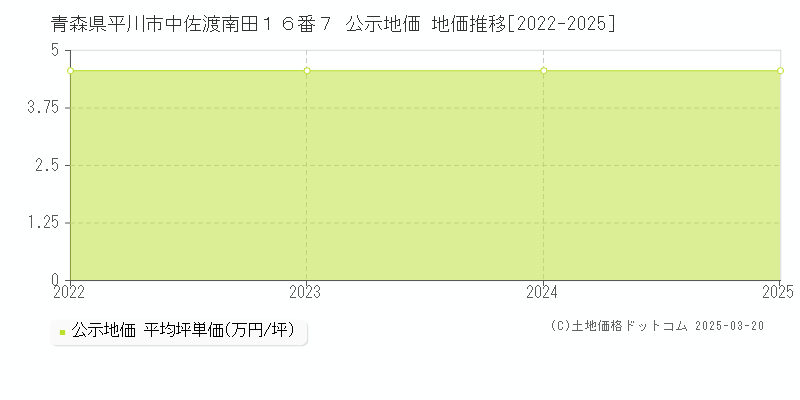 青森県平川市中佐渡南田１６番７ 公示地価 地価推移[2022-2025]
