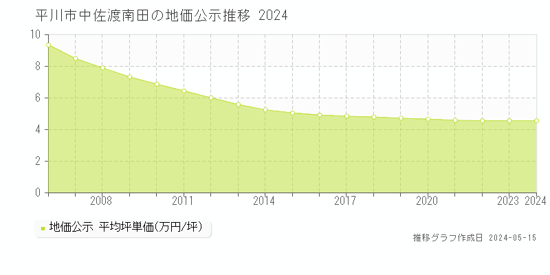 平川市中佐渡南田の地価公示推移グラフ 