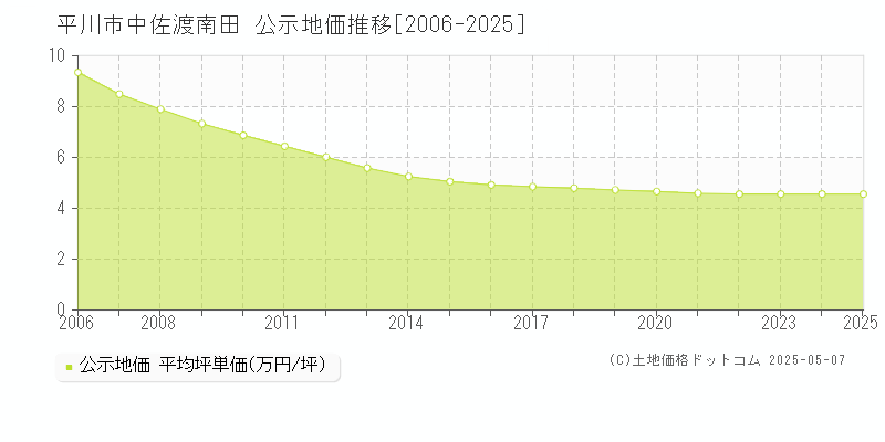 中佐渡南田(平川市)の公示地価推移グラフ(坪単価)[2006-2025年]