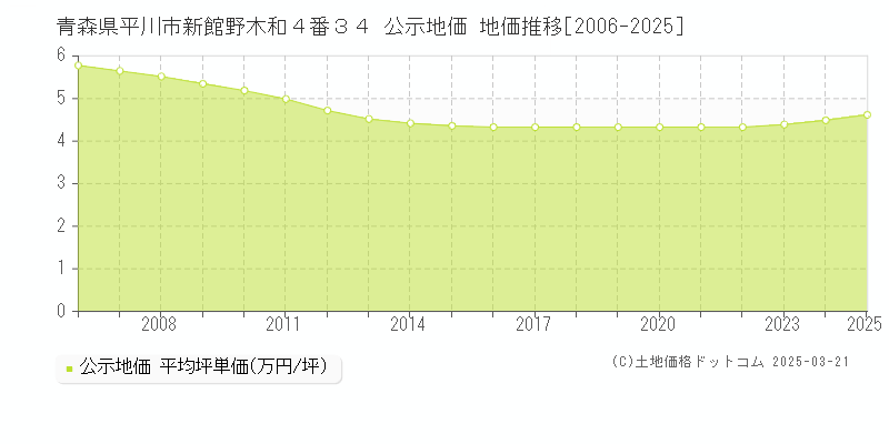青森県平川市新館野木和４番３４ 公示地価 地価推移[2006-2025]