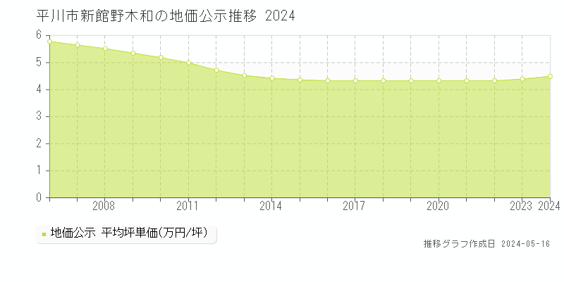平川市新館野木和の地価公示推移グラフ 