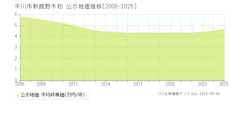 平川市新館野木和の地価公示推移グラフ 