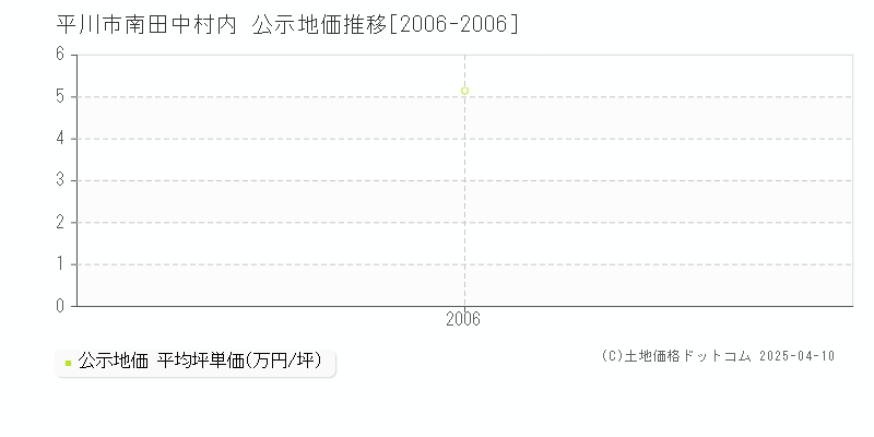 平川市南田中村内の地価公示推移グラフ 