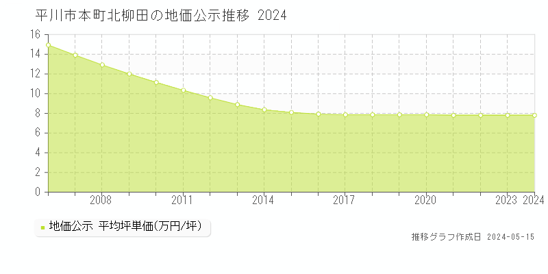 平川市本町北柳田の地価公示推移グラフ 