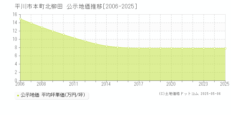 本町北柳田(平川市)の公示地価推移グラフ(坪単価)[2006-2025年]