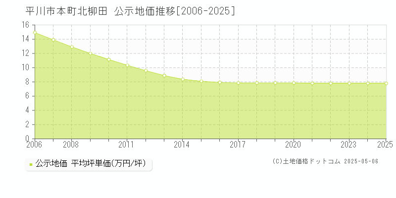 平川市本町北柳田の地価公示推移グラフ 