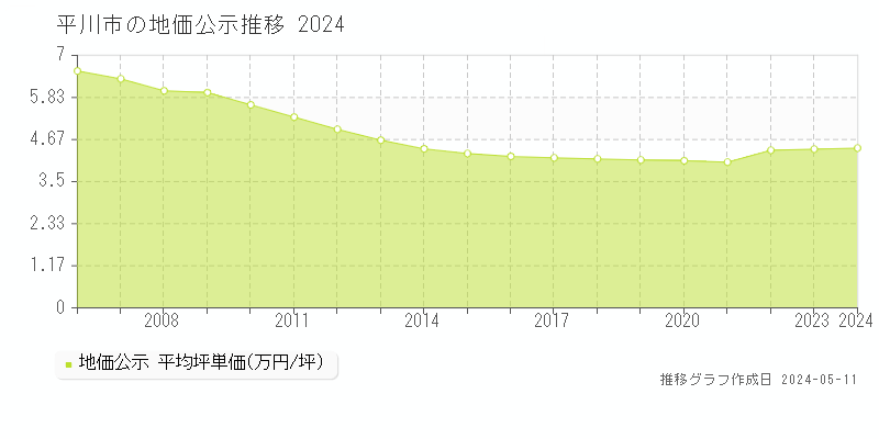 平川市の地価公示推移グラフ 