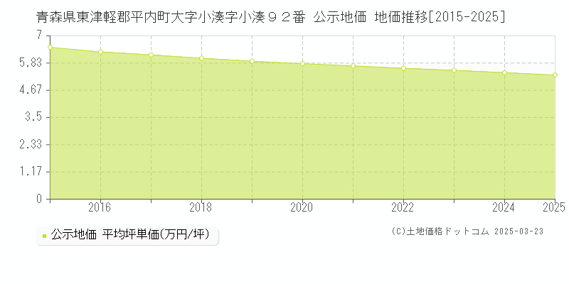 青森県東津軽郡平内町大字小湊字小湊９２番 公示地価 地価推移[2015-2025]