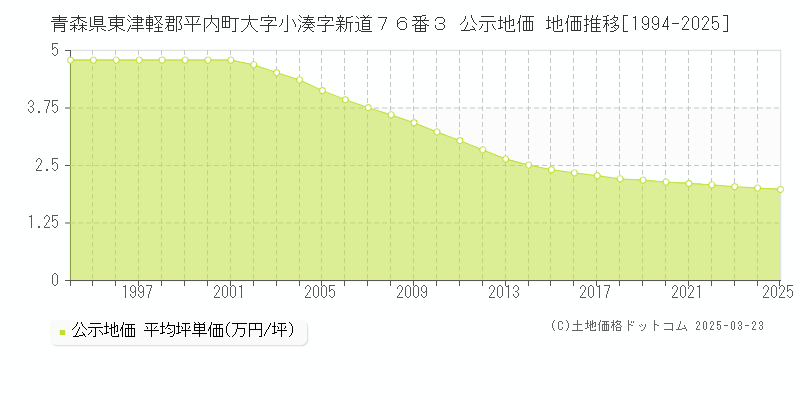 青森県東津軽郡平内町大字小湊字新道７６番３ 公示地価 地価推移[1994-2025]