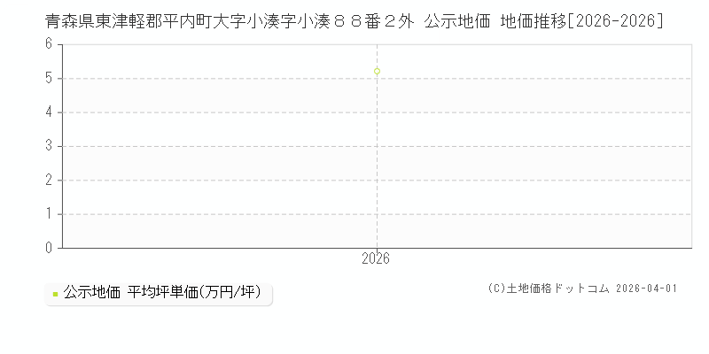 青森県東津軽郡平内町大字小湊字小湊８８番２外 公示価格 地価推移[2026-2026]