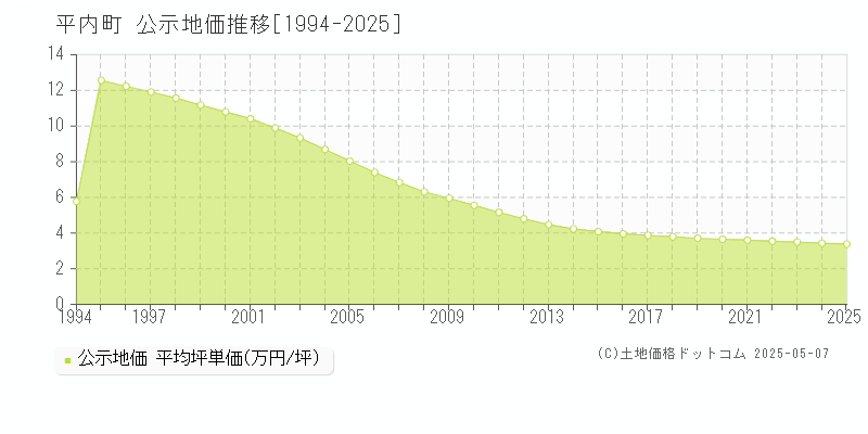 平内町(青森県)の公示地価推移グラフ(坪単価)[1994-2025年]