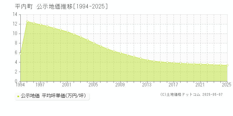 東津軽郡平内町全域の地価公示推移グラフ 