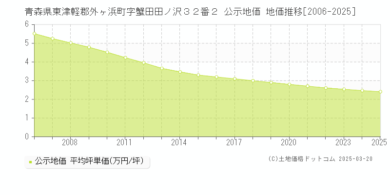 青森県東津軽郡外ヶ浜町字蟹田田ノ沢３２番２ 公示地価 地価推移[2006-2025]