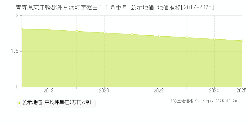 青森県東津軽郡外ヶ浜町字蟹田１１５番５ 公示地価 地価推移[2017-2025]