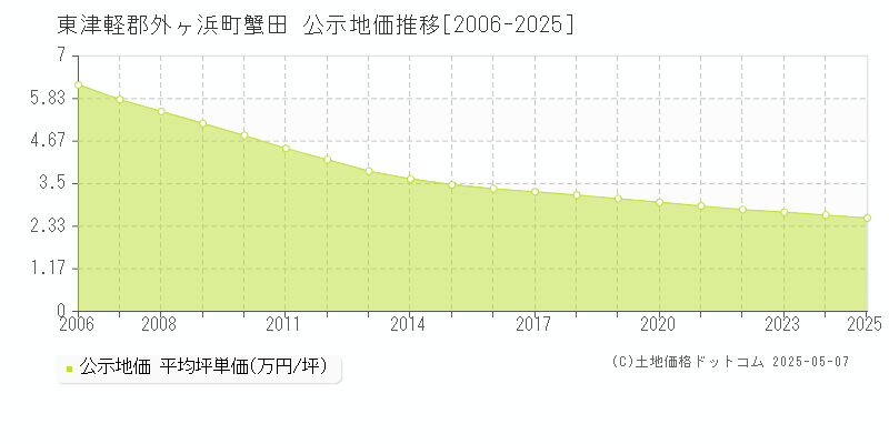 蟹田(東津軽郡外ヶ浜町)の公示地価推移グラフ(坪単価)[2006-2025年]
