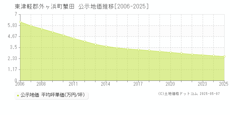 東津軽郡外ヶ浜町蟹田の地価公示推移グラフ 