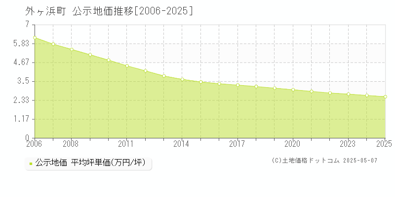 外ヶ浜町(青森県)の公示地価推移グラフ(坪単価)[2006-2025年]