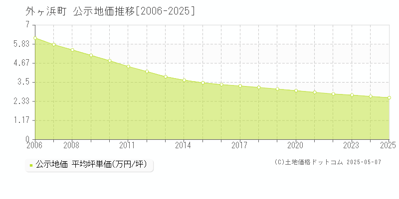 東津軽郡外ヶ浜町の地価公示推移グラフ 