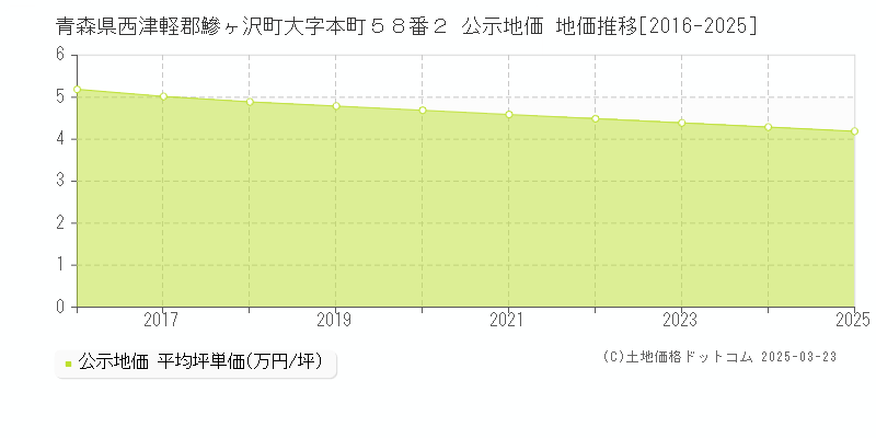 青森県西津軽郡鰺ヶ沢町大字本町５８番２ 公示地価 地価推移[2016-2025]