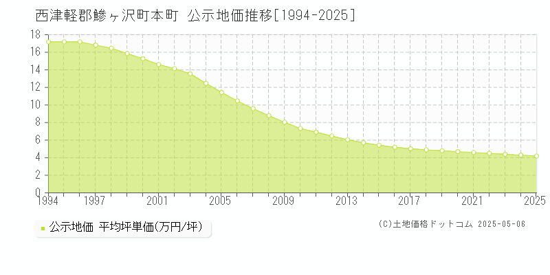 本町(西津軽郡鰺ヶ沢町)の公示地価推移グラフ(坪単価)[1994-2025年]