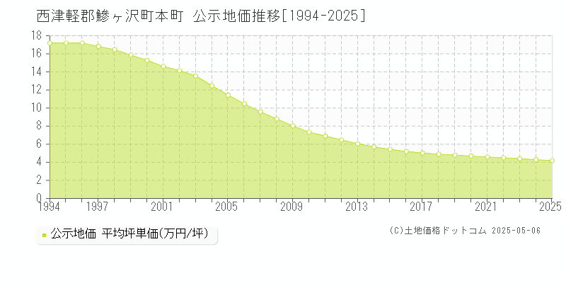 西津軽郡鰺ヶ沢町本町の地価公示推移グラフ 