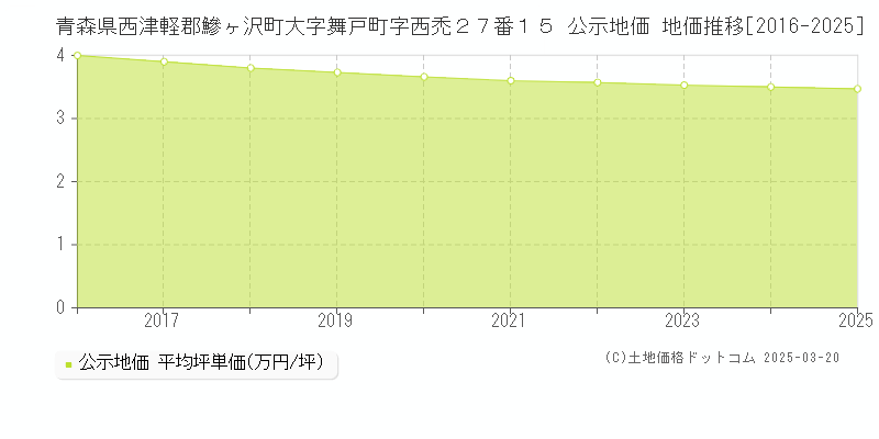 青森県西津軽郡鰺ヶ沢町大字舞戸町字西禿２７番１５ 公示地価 地価推移[2016-2025]
