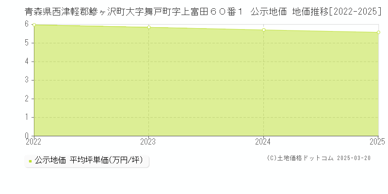 青森県西津軽郡鰺ヶ沢町大字舞戸町字上富田６０番１ 公示地価 地価推移[2022-2025]