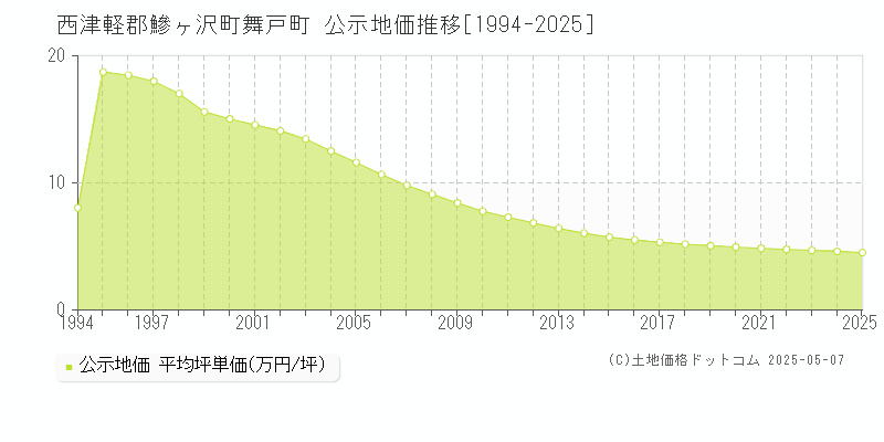 舞戸町(西津軽郡鰺ヶ沢町)の公示地価推移グラフ(坪単価)[1994-2025年]