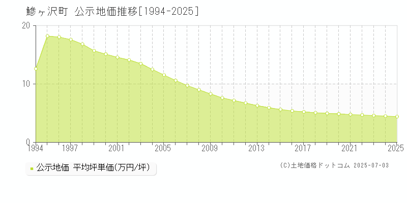 鰺ヶ沢町(青森県)の公示地価推移グラフ(坪単価)[1994-2025年]