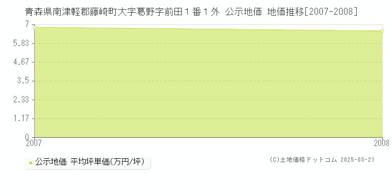 青森県南津軽郡藤崎町大字葛野字前田１番１外 公示地価 地価推移[2007-2008]