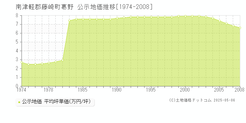 葛野(南津軽郡藤崎町)の公示地価推移グラフ(坪単価)[1974-2008年]