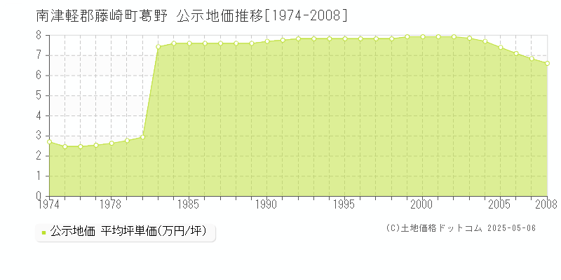 南津軽郡藤崎町葛野の地価公示推移グラフ 