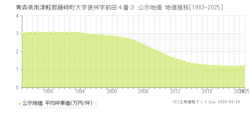 青森県南津軽郡藤崎町大字俵舛字前田４番３ 公示地価 地価推移[1983-2025]