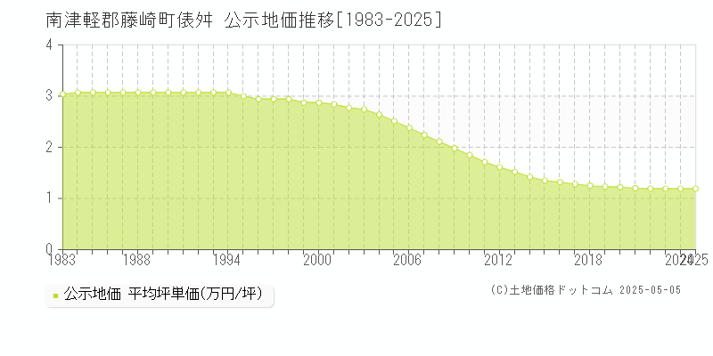 俵舛(南津軽郡藤崎町)の公示地価推移グラフ(坪単価)[1983-2025年]