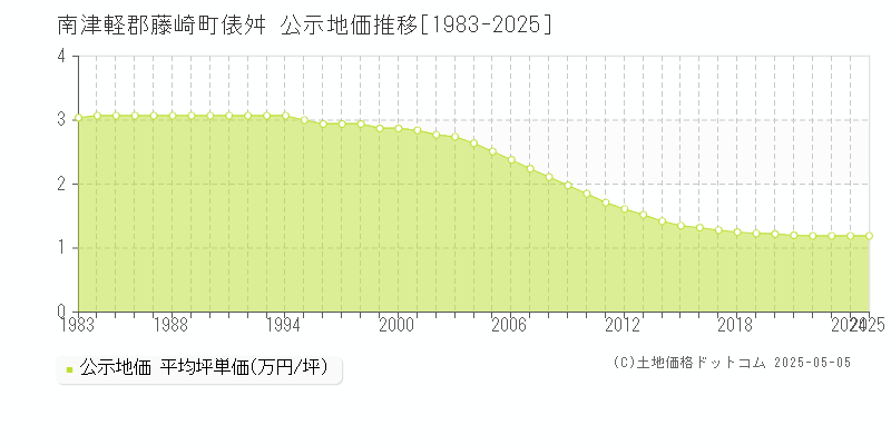 南津軽郡藤崎町俵舛の地価公示推移グラフ 