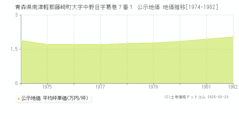 青森県南津軽郡藤崎町大字中野目字葛巻７番１ 公示地価 地価推移[1974-1982]
