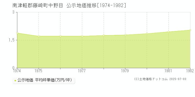 中野目(南津軽郡藤崎町)の公示地価推移グラフ(坪単価)[1974-1982年]