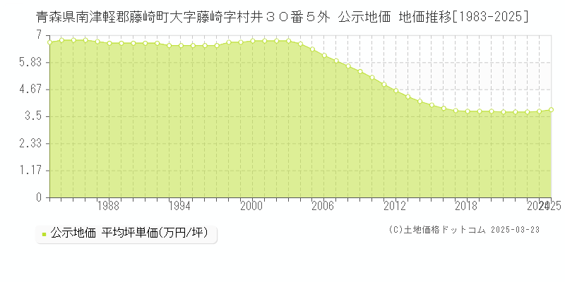 青森県南津軽郡藤崎町大字藤崎字村井３０番５外 公示地価 地価推移[1983-2025]