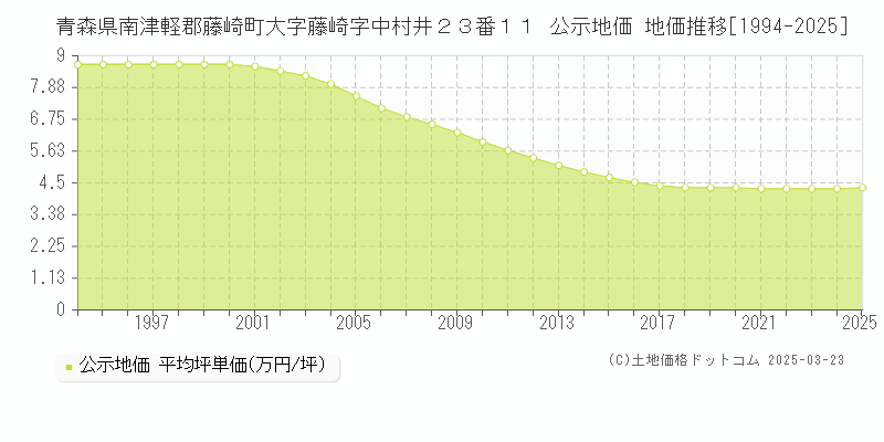 青森県南津軽郡藤崎町大字藤崎字中村井２３番１１ 公示地価 地価推移[1994-2025]