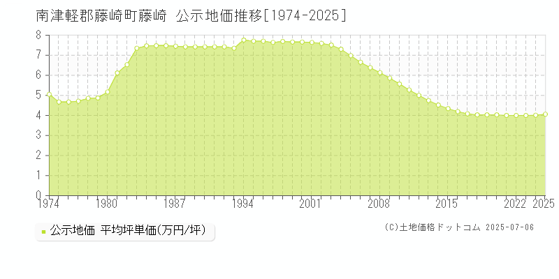 藤崎(南津軽郡藤崎町)の公示地価推移グラフ(坪単価)[1974-2025年]