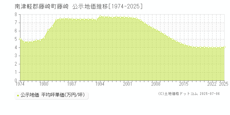 南津軽郡藤崎町藤崎の地価公示推移グラフ 