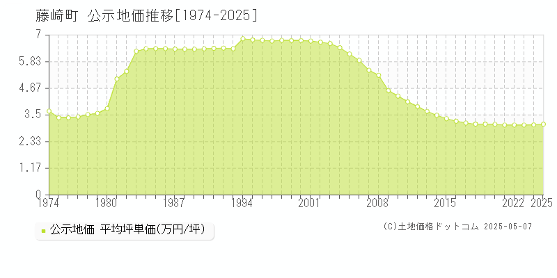 藤崎町(青森県)の公示地価推移グラフ(坪単価)[1974-2025年]