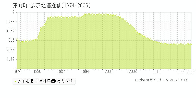 南津軽郡藤崎町全域の地価公示推移グラフ 