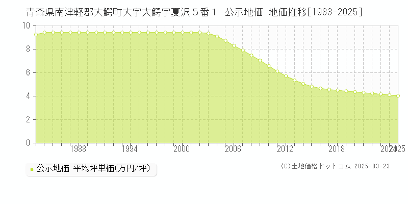 青森県南津軽郡大鰐町大字大鰐字夏沢５番１ 公示地価 地価推移[1983-2025]