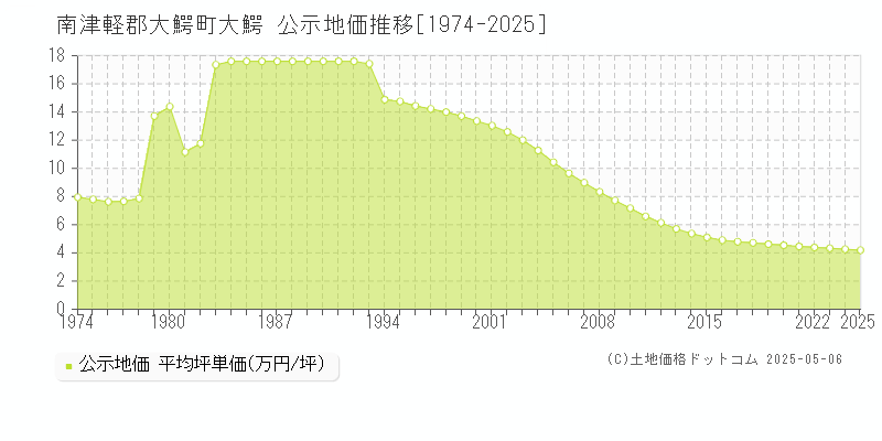 大鰐(南津軽郡大鰐町)の公示地価推移グラフ(坪単価)[1974-2025年]