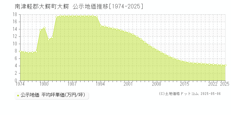 南津軽郡大鰐町大鰐の地価公示推移グラフ 