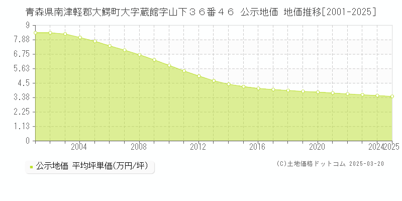 青森県南津軽郡大鰐町大字蔵館字山下３６番４６ 公示地価 地価推移[2001-2025]
