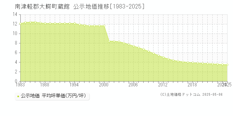 蔵館(南津軽郡大鰐町)の公示地価推移グラフ(坪単価)[1983-2025年]