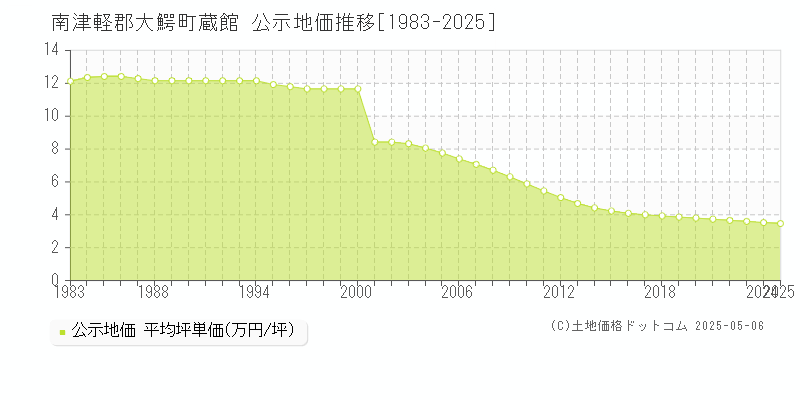 南津軽郡大鰐町蔵館の地価公示推移グラフ 