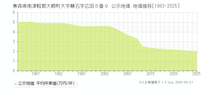 青森県南津軽郡大鰐町大字鯖石字広田８番９ 公示地価 地価推移[1983-2025]